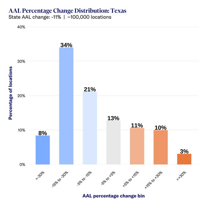 Figure 2: Impact of Exposure Enrichment: Location-level AAL percentage change distribution in Moody’s RMS US Severe Convective Storm HD Model (All Perils), Texas Only